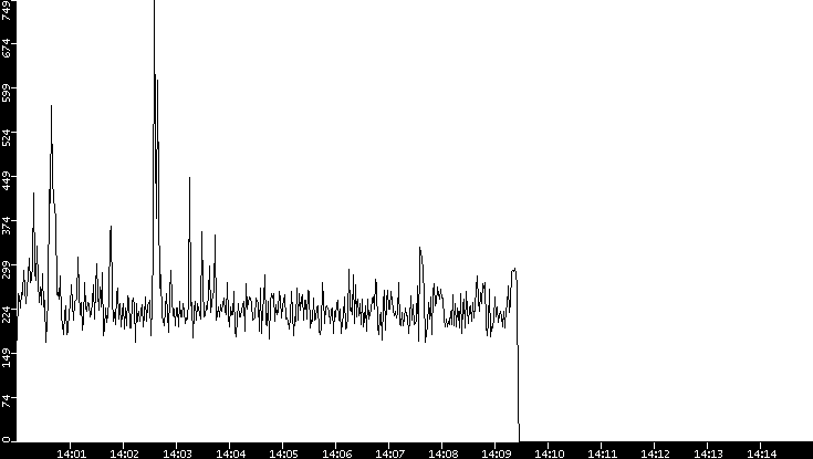 Throughput vs. Time