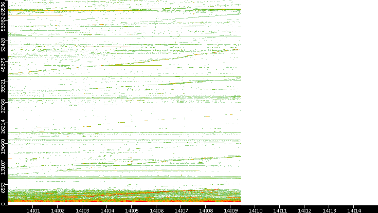 Dest. Port vs. Time
