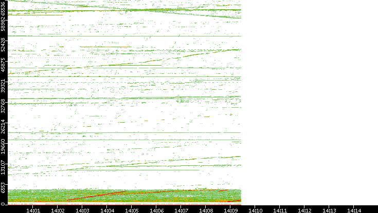 Src. Port vs. Time