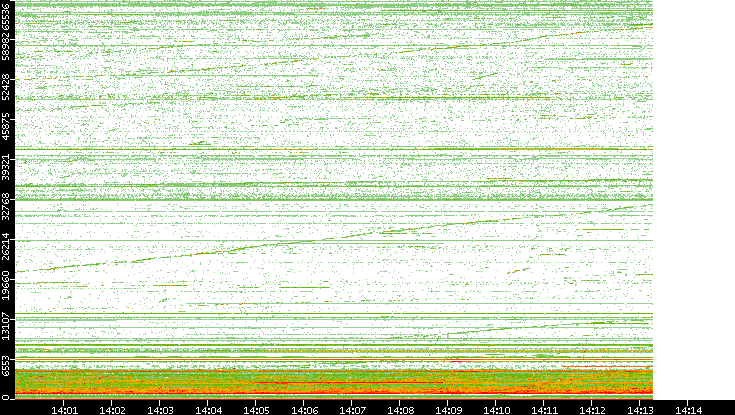 Dest. Port vs. Time