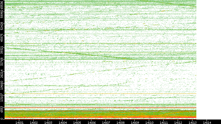 Src. Port vs. Time