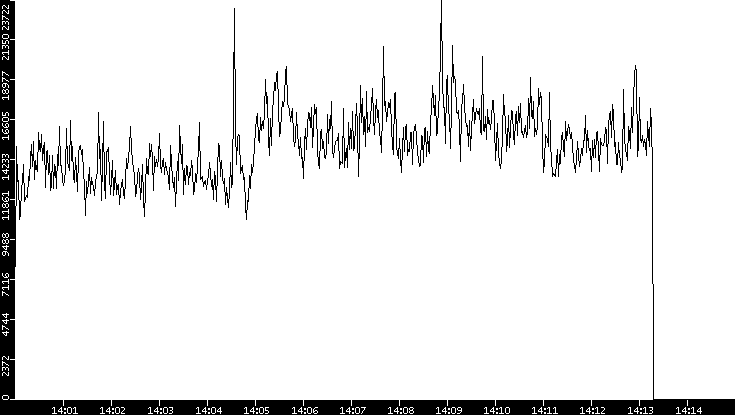 Throughput vs. Time