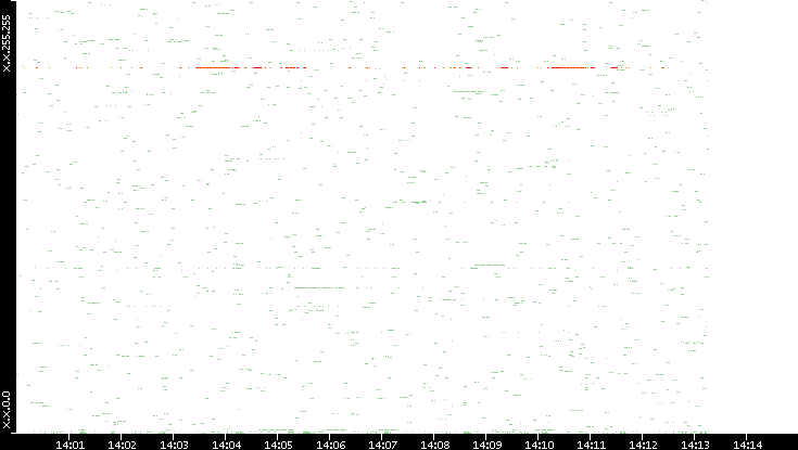 Dest. IP vs. Time