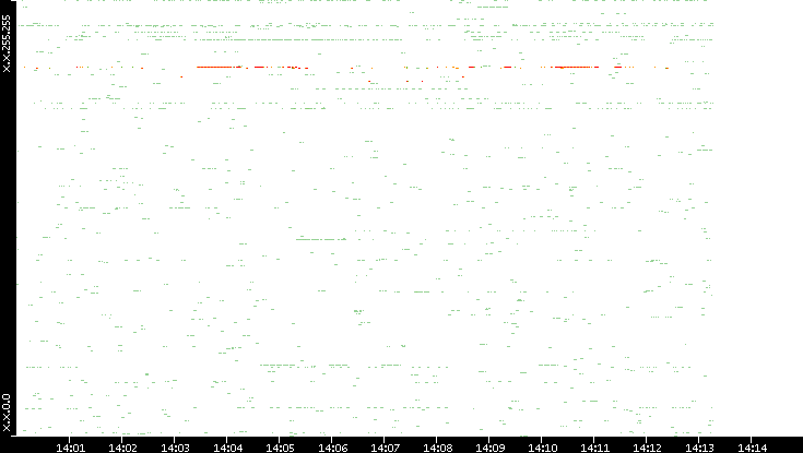 Src. IP vs. Time