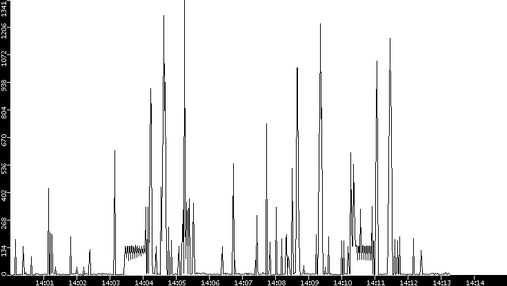 Throughput vs. Time
