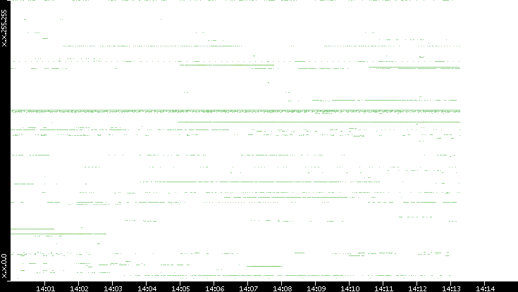 Dest. IP vs. Time