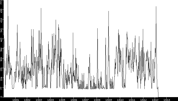 Average Packet Size vs. Time