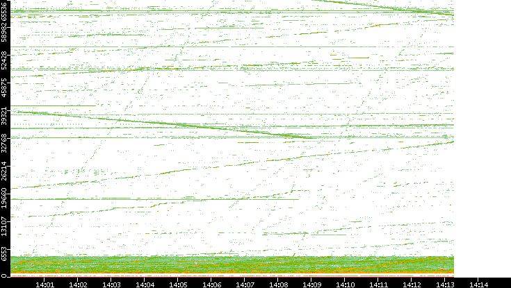 Src. Port vs. Time