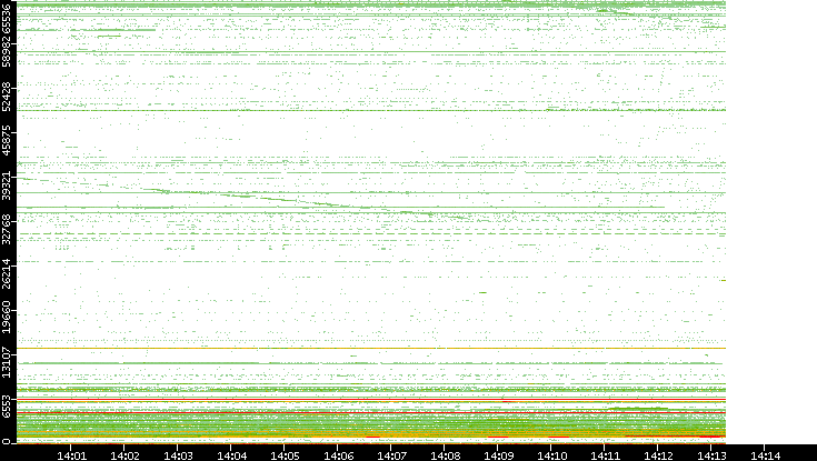 Src. Port vs. Time