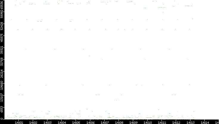 Dest. Port vs. Time