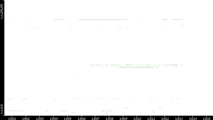 Dest. IP vs. Time