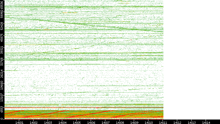 Src. Port vs. Time