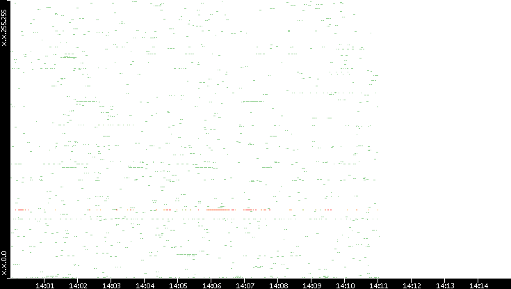 Dest. IP vs. Time