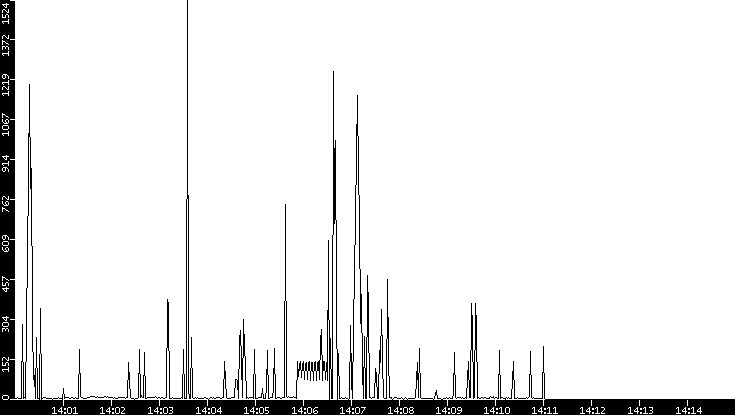 Throughput vs. Time
