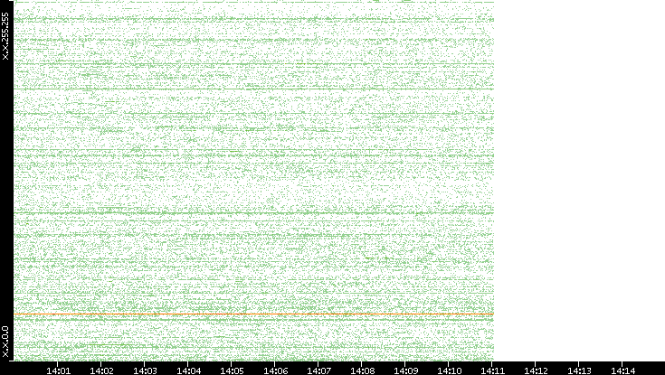 Dest. IP vs. Time