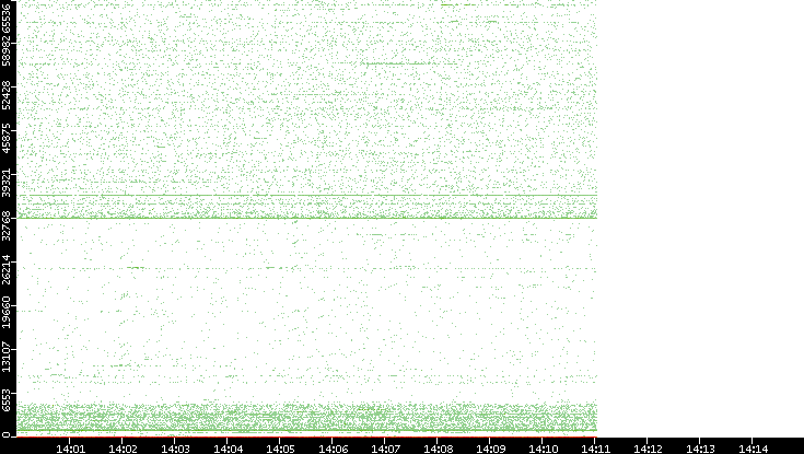 Dest. Port vs. Time