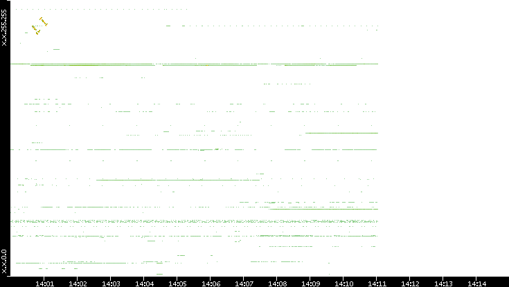 Dest. IP vs. Time