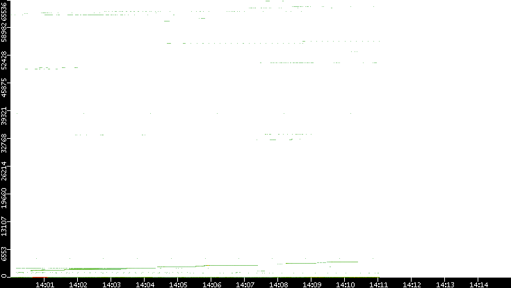 Dest. Port vs. Time