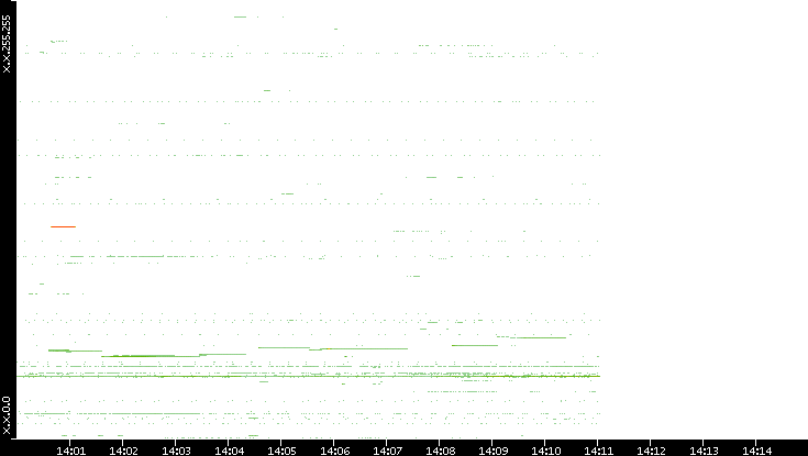 Src. IP vs. Time