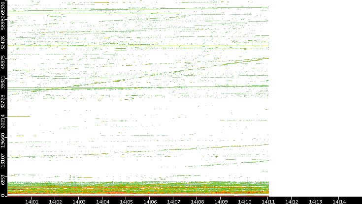 Dest. Port vs. Time