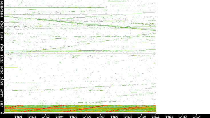 Src. Port vs. Time