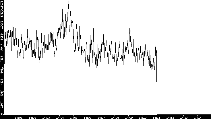 Throughput vs. Time