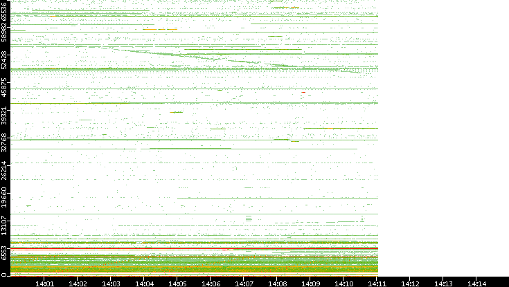 Src. Port vs. Time
