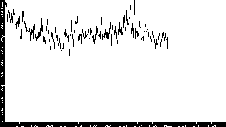 Throughput vs. Time