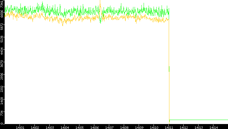 Entropy of Port vs. Time