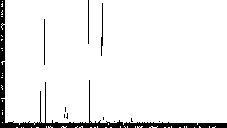 Throughput vs. Time