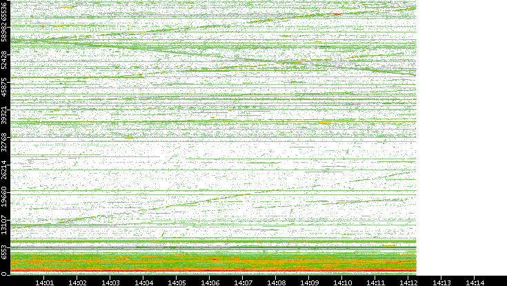 Src. Port vs. Time