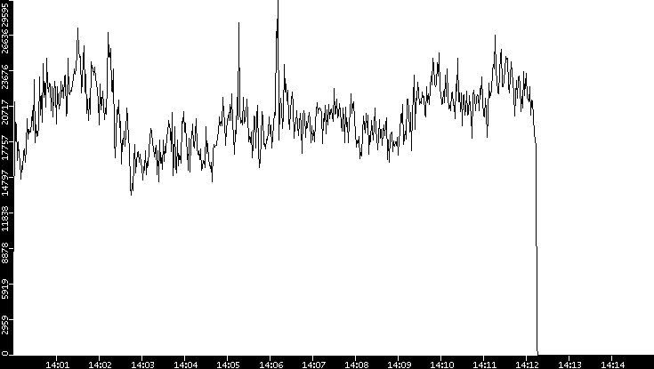 Throughput vs. Time