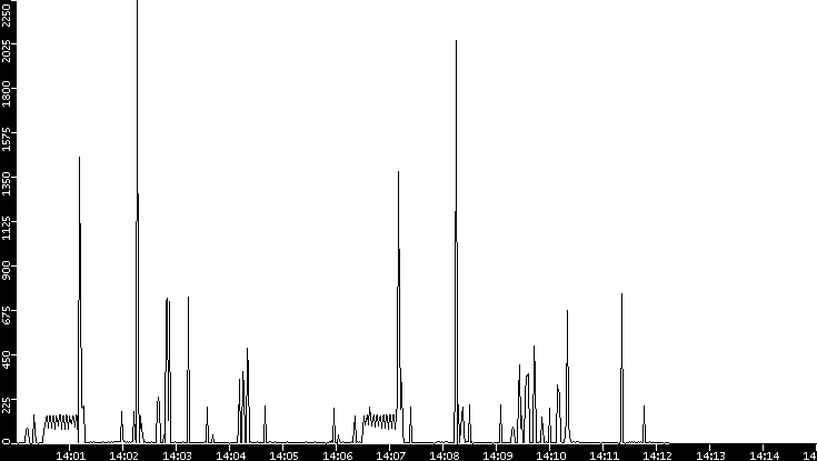 Throughput vs. Time