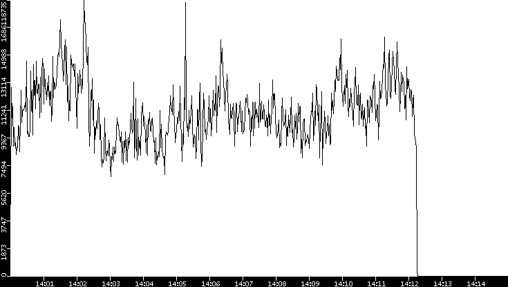 Throughput vs. Time