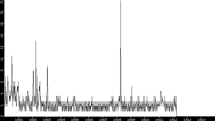 Throughput vs. Time