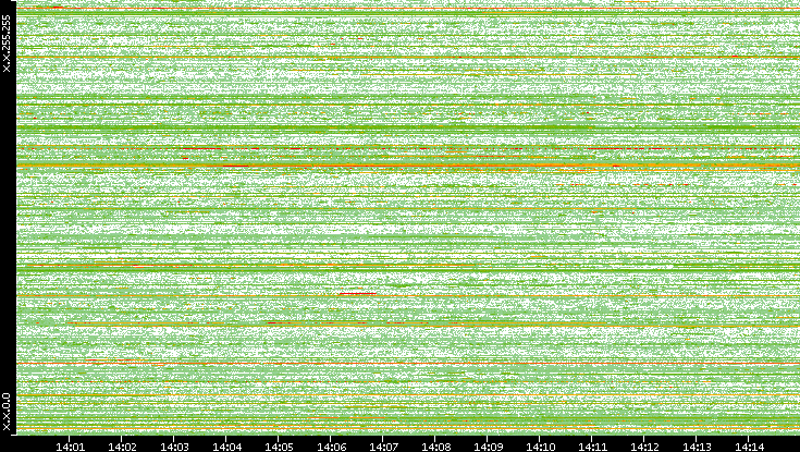 Dest. IP vs. Time