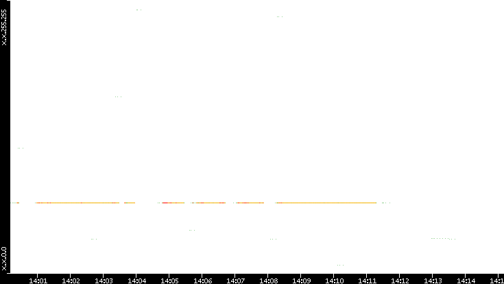 Dest. IP vs. Time