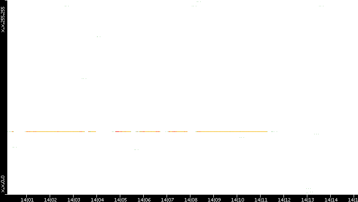 Src. IP vs. Time