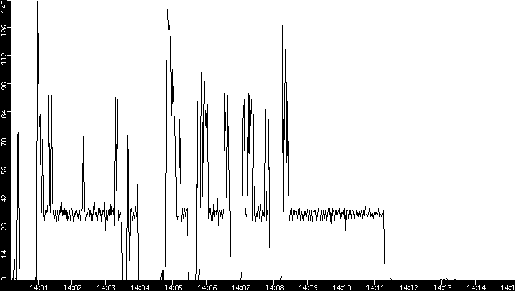 Throughput vs. Time