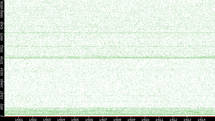 Dest. Port vs. Time