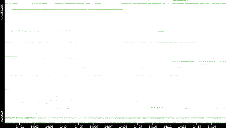 Dest. IP vs. Time