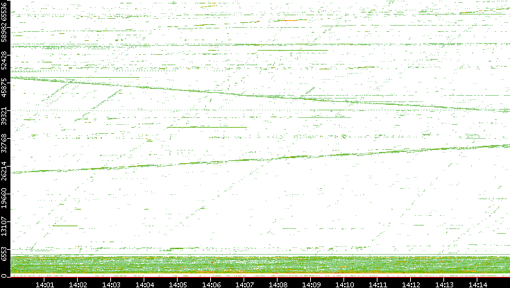 Src. Port vs. Time
