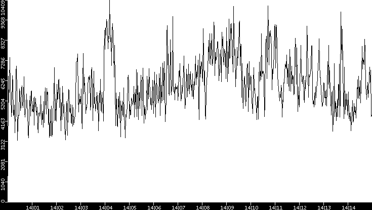 Throughput vs. Time