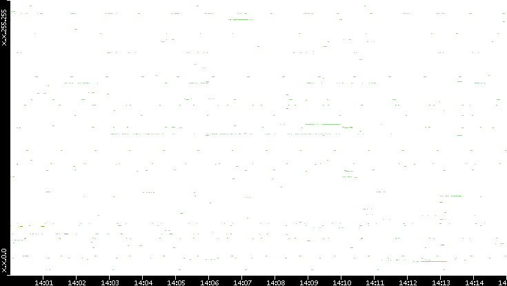 Src. IP vs. Time