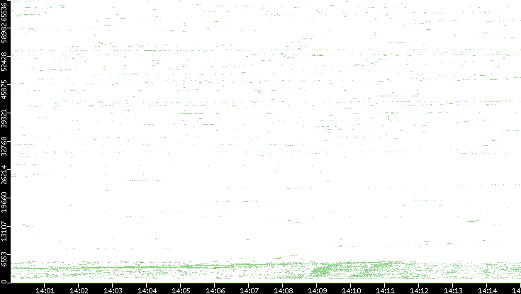 Dest. Port vs. Time