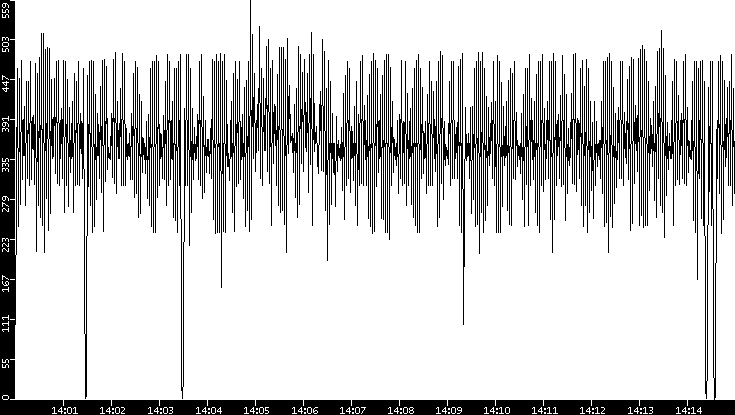 Throughput vs. Time