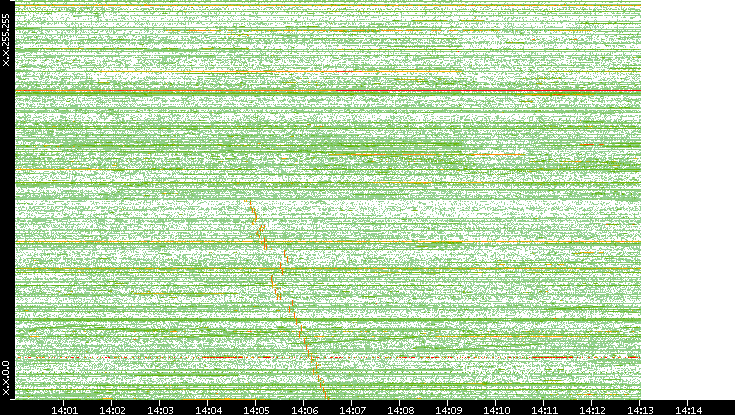 Dest. IP vs. Time