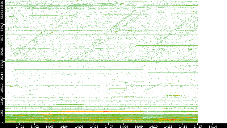Dest. Port vs. Time