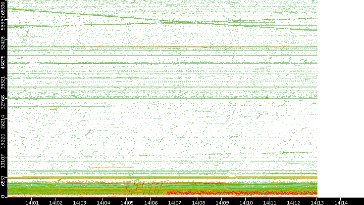 Src. Port vs. Time