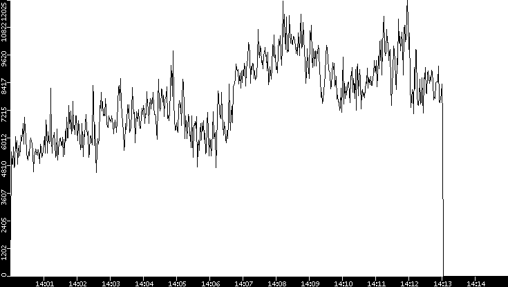 Throughput vs. Time